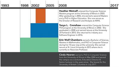 Ten Years toward Equity: Preliminary Results from a Follow-Up Case Study of Academic Computing Culture